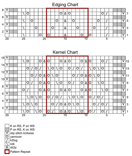 charts