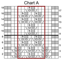 chart a