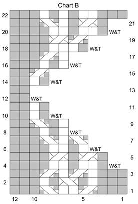 chart b