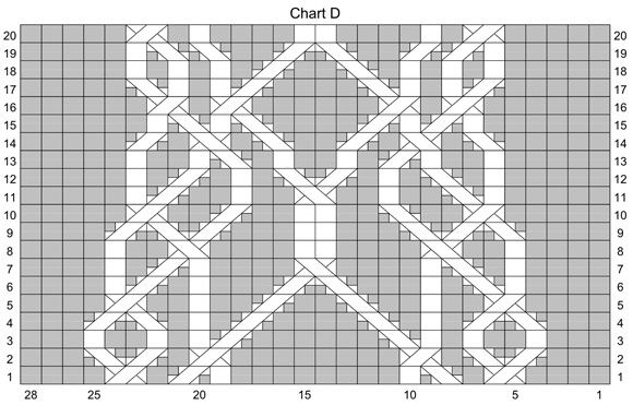 chart d